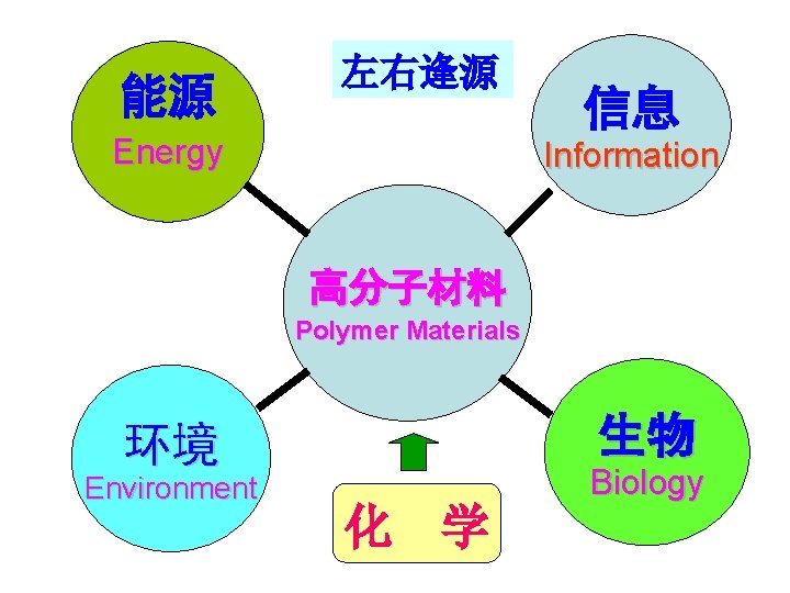 能源 左右逢源 Energy 信息 Information 高分子材料 Polymer Materials 生物 环境 Environment 化 学 Biology