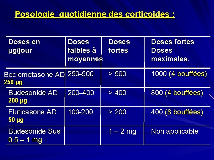 Posologie quotidienne des corticoides : Doses en µg/jour Doses faibles à fortes moyennes Beclometasone
