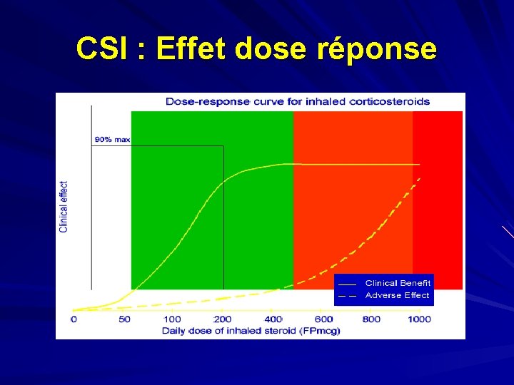 CSI : Effet dose réponse 