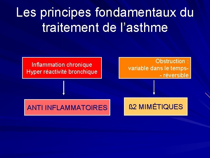 Les principes fondamentaux du traitement de l’asthme Inflammation chronique Hyper réactivité bronchique Obstruction :