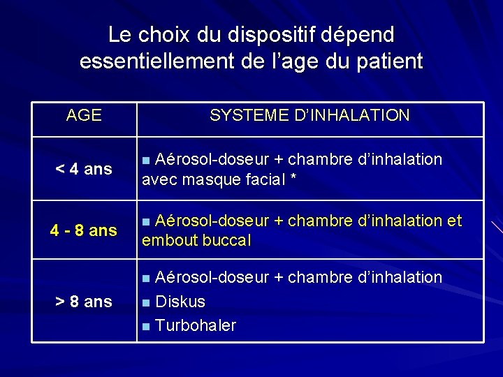 Le choix du dispositif dépend essentiellement de l’age du patient AGE SYSTEME D’INHALATION Aérosol-doseur