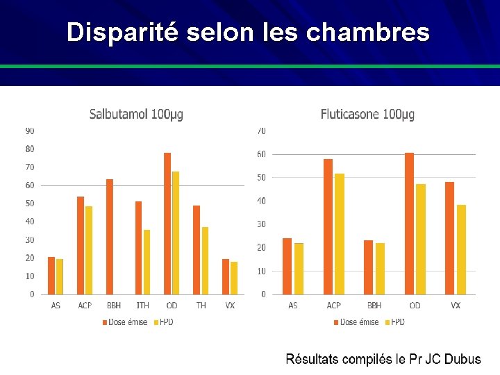 Disparité selon les chambres 