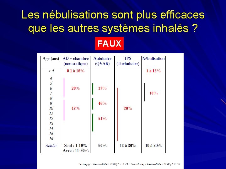 Les nébulisations sont plus efficaces que les autres systèmes inhalés ? FAUX 