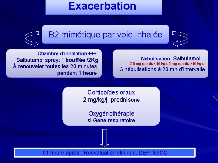 Exacerbation B 2 mimétique par voie inhalée Chambre d’inhalation +++: Salbutamol spray: 1 bouffée