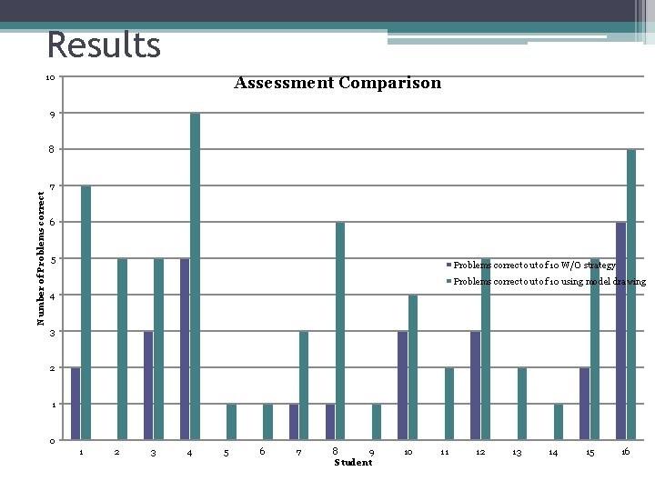 Results 10 Assessment Comparison 9 8 Number of Problems correct 7 6 5 Problems