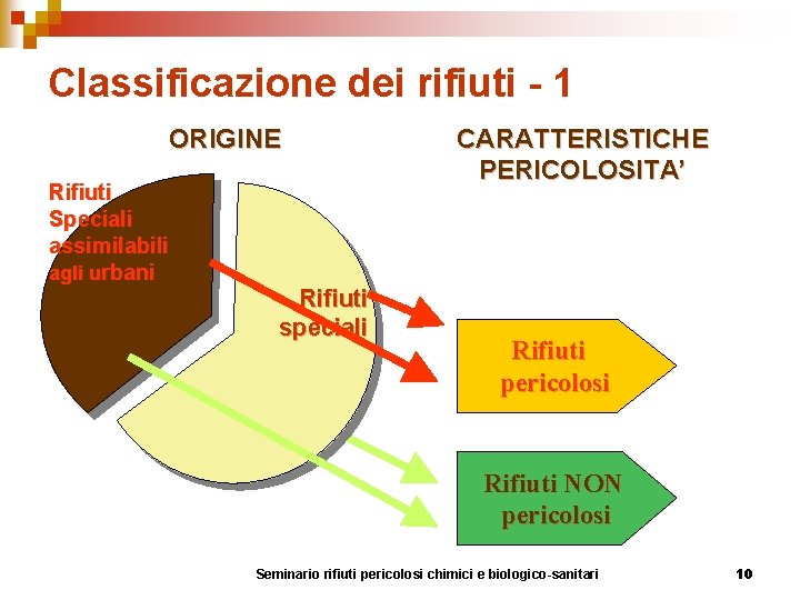 Classificazione dei rifiuti - 1 ORIGINE Rifiuti Speciali assimilabili agli urbani Rifiuti speciali CARATTERISTICHE