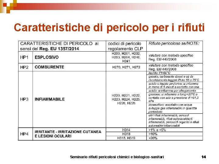 Caratteristiche di pericolo per i rifiuti Seminario rifiuti pericolosi chimici e biologico-sanitari 14 