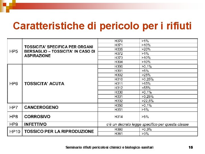 Caratteristiche di pericolo per i rifiuti Seminario rifiuti pericolosi chimici e biologico-sanitari 15 