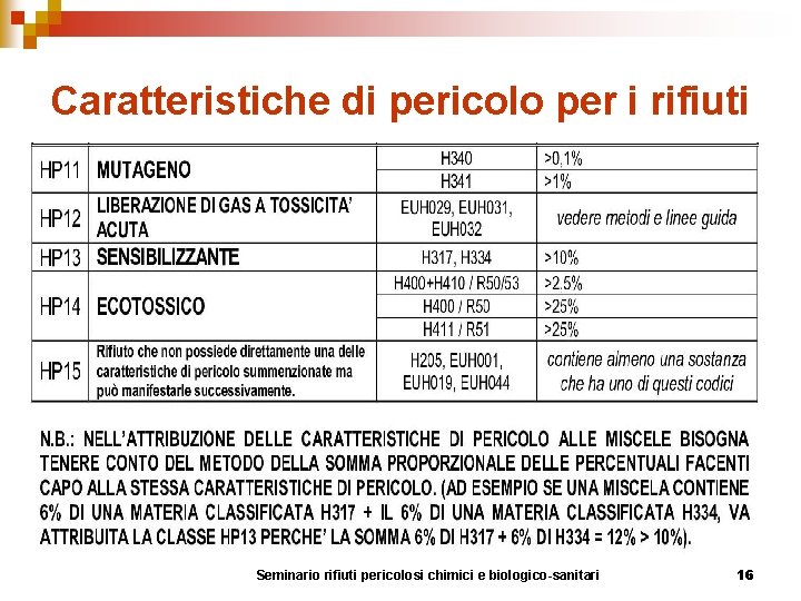 Caratteristiche di pericolo per i rifiuti Seminario rifiuti pericolosi chimici e biologico-sanitari 16 