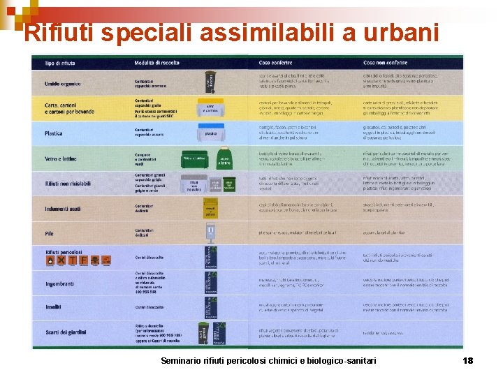 Rifiuti speciali assimilabili a urbani Seminario rifiuti pericolosi chimici e biologico-sanitari 18 