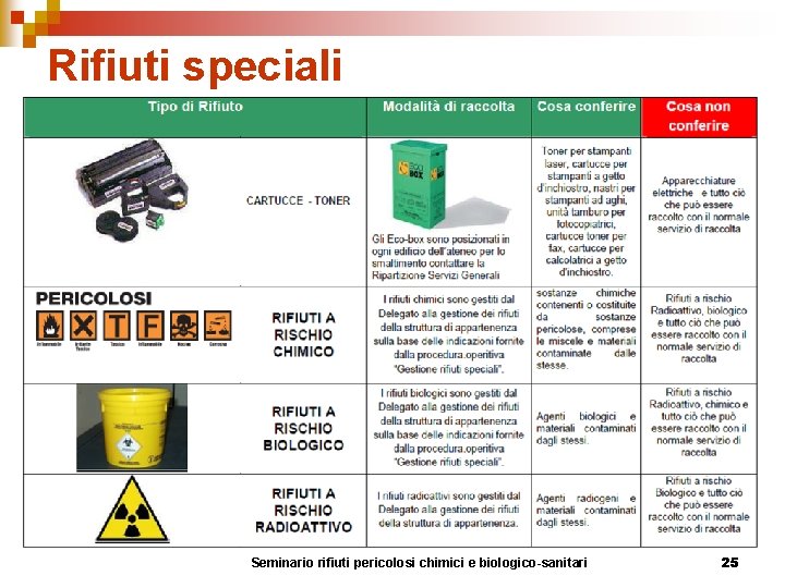 Rifiuti speciali Seminario rifiuti pericolosi chimici e biologico-sanitari 25 