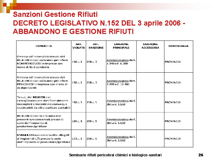 Sanzioni Gestione Rifiuti DECRETO LEGISLATIVO N. 152 DEL 3 aprile 2006 ABBANDONO E GESTIONE