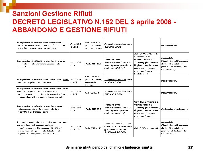 Sanzioni Gestione Rifiuti DECRETO LEGISLATIVO N. 152 DEL 3 aprile 2006 ABBANDONO E GESTIONE