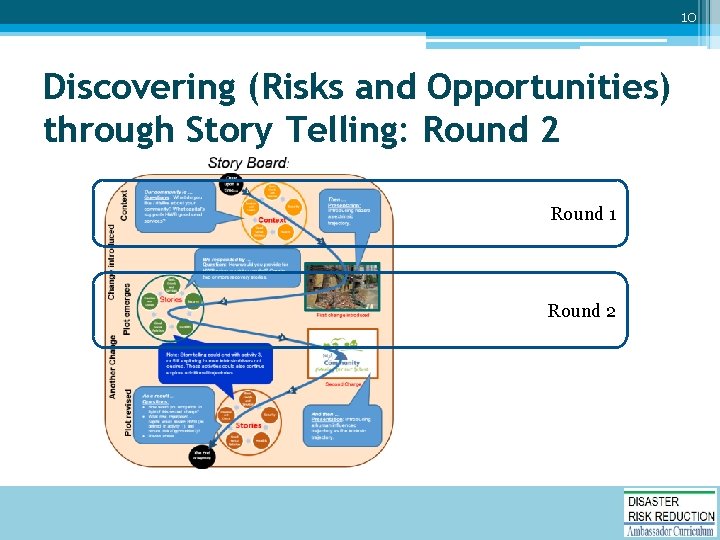 10 Discovering (Risks and Opportunities) through Story Telling: Round 2 Round 1 Round 2
