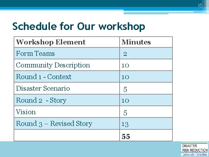 15 Schedule for Our workshop Workshop Element Minutes Form Teams 2 Community Description 10