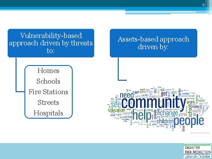 6 Vulnerability-based approach driven by threats to: Homes Schools Fire Stations Streets Hospitals Assets-based