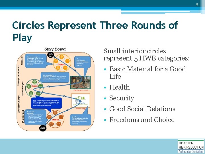 8 Circles Represent Three Rounds of Play Small interior circles represent 5 HWB categories:
