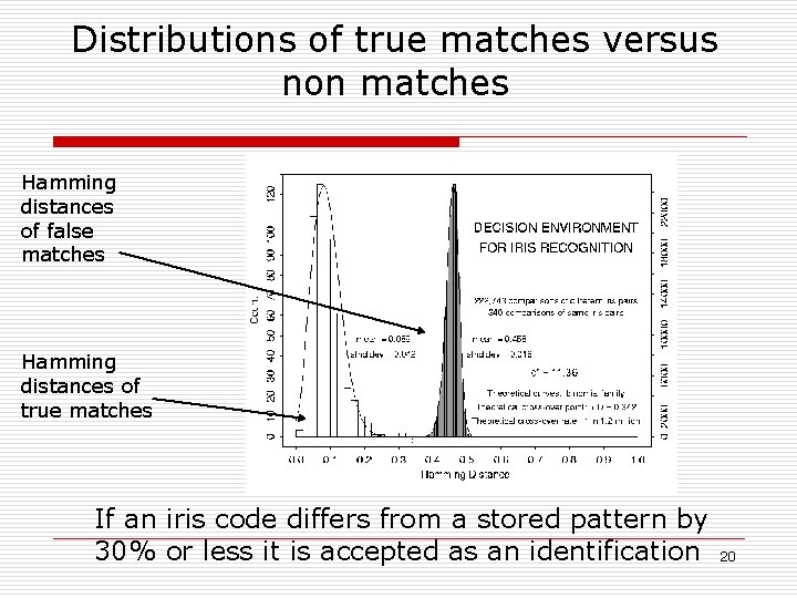 Distributions of true matches versus non matches Hamming distances of false matches Hamming distances