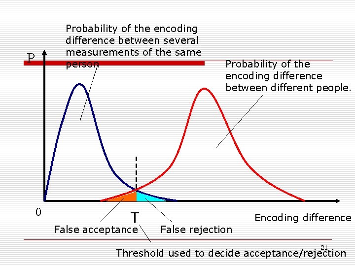 Probability of the encoding difference between several measurements of the same person P 0