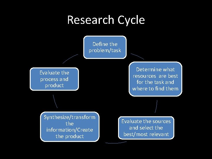 Research Cycle Define the problem/task Evaluate the process and product Synthesize/transform the information/Create the