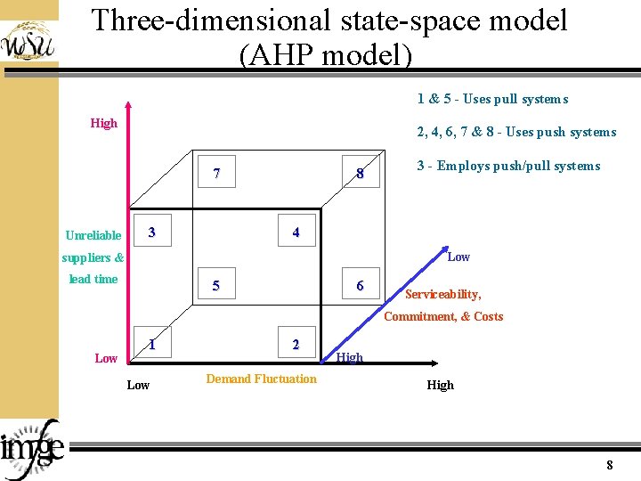 Three-dimensional state-space model (AHP model) 1 & 5 - Uses pull systems High 2,