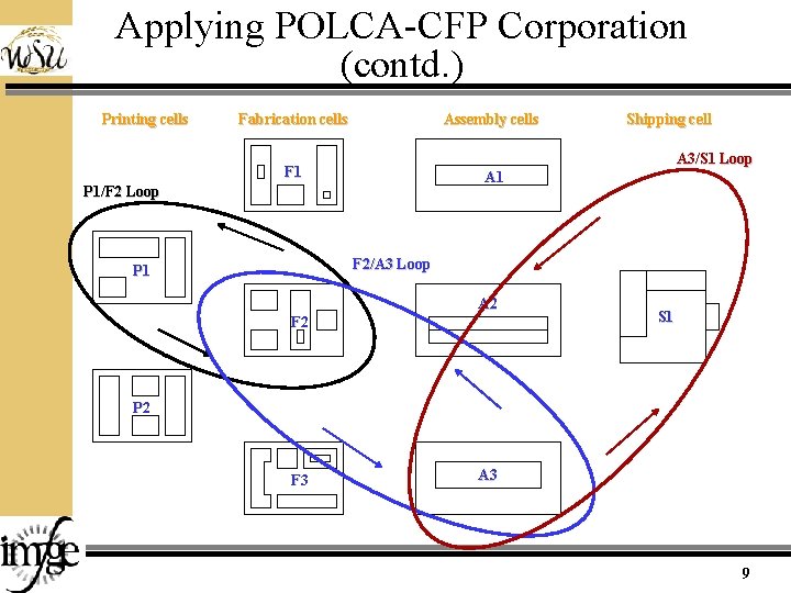 Applying POLCA-CFP Corporation (contd. ) Printing cells Fabrication cells Assembly cells Shipping cell A