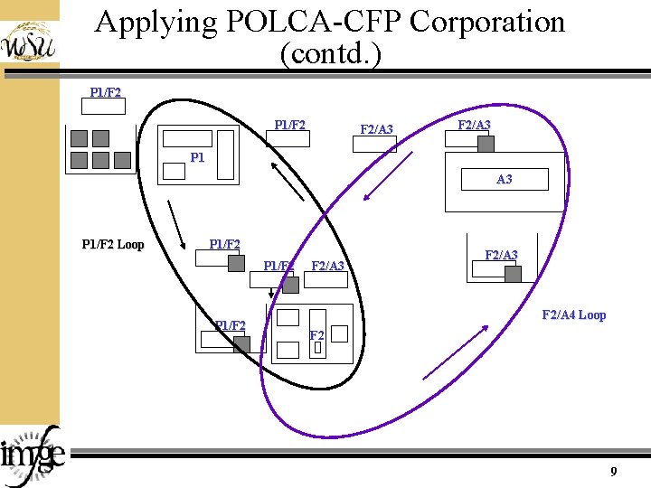 Applying POLCA-CFP Corporation (contd. ) P 1/F 2 F 2/A 3 P 1/F 2