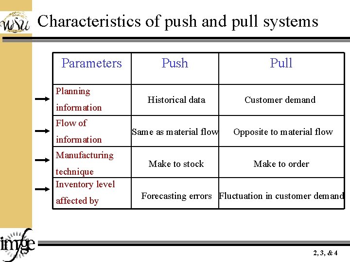 Characteristics of push and pull systems Parameters Planning information Flow of information Manufacturing technique