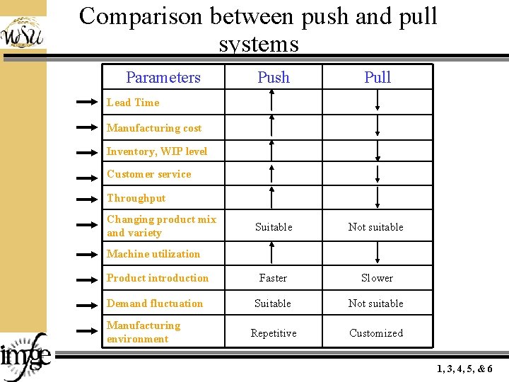 Comparison between push and pull systems Parameters Push Pull Suitable Not suitable Product introduction