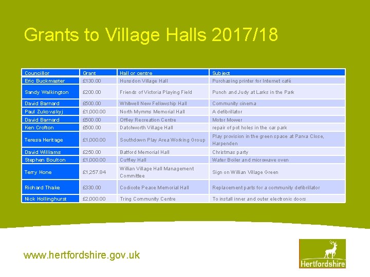 Grants to Village Halls 2017/18 Councillor Grant Hall or centre Subject Eric Buckmaster £