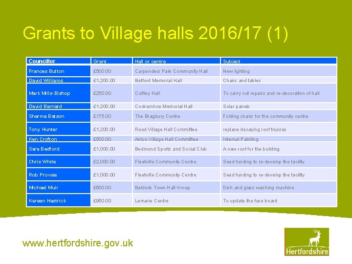 Grants to Village halls 2016/17 (1) Councillor Grant Hall or centre Subject Frances Button