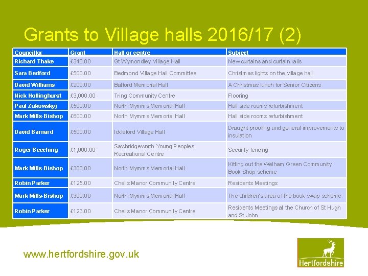 Grants to Village halls 2016/17 (2) Councillor Grant Hall or centre Subject Richard Thake