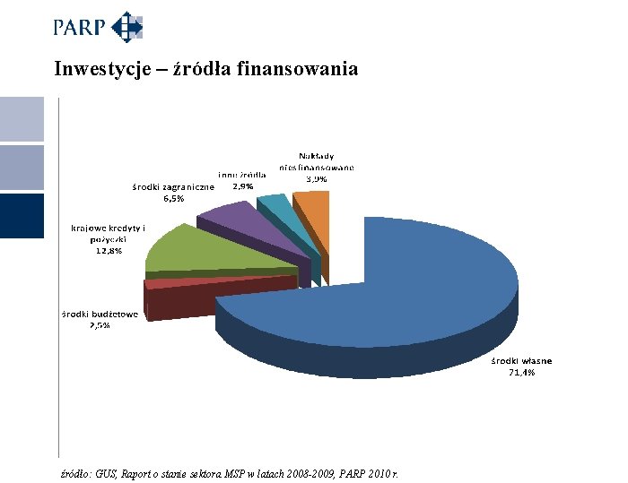 Inwestycje – źródła finansowania źródło: GUS, Raport o stanie sektora MSP w latach 2008