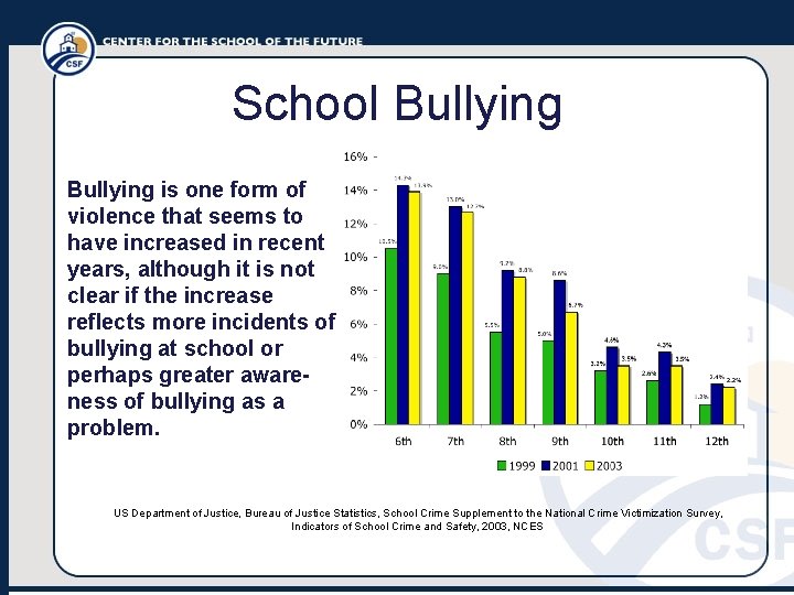 School Bullying is one form of violence that seems to have increased in recent