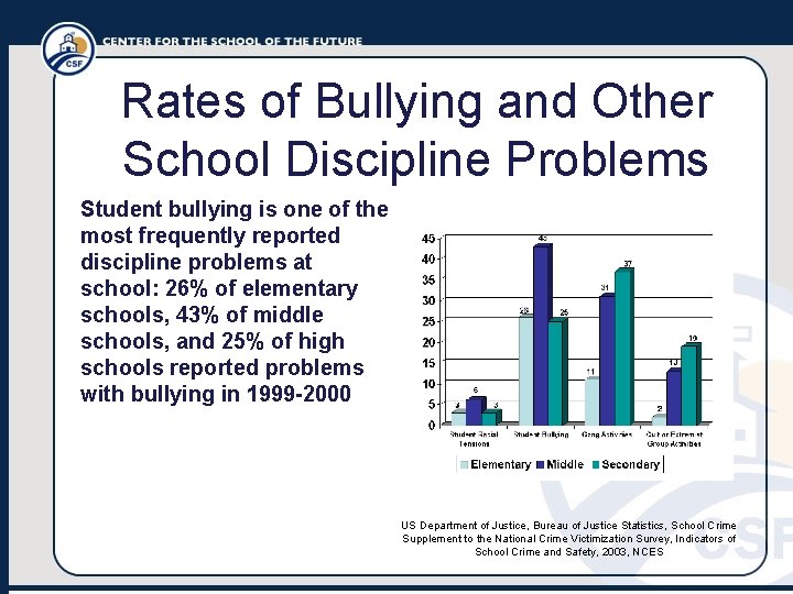 Rates of Bullying and Other School Discipline Problems Student bullying is one of the