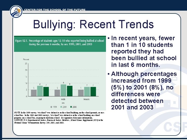 Bullying: Recent Trends • In recent years, fewer than 1 in 10 students reported