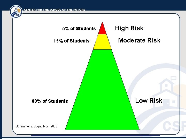 5% of Students 15% of Students 80% of Students Schimmer & Sugai, Nov. 2003