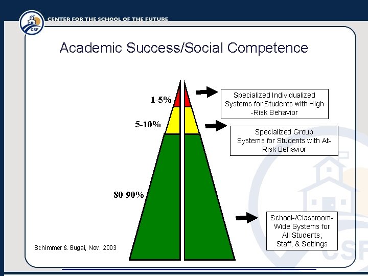 Academic Success/Social Competence 1 -5% 5 -10% Specialized Individualized Systems for Students with High