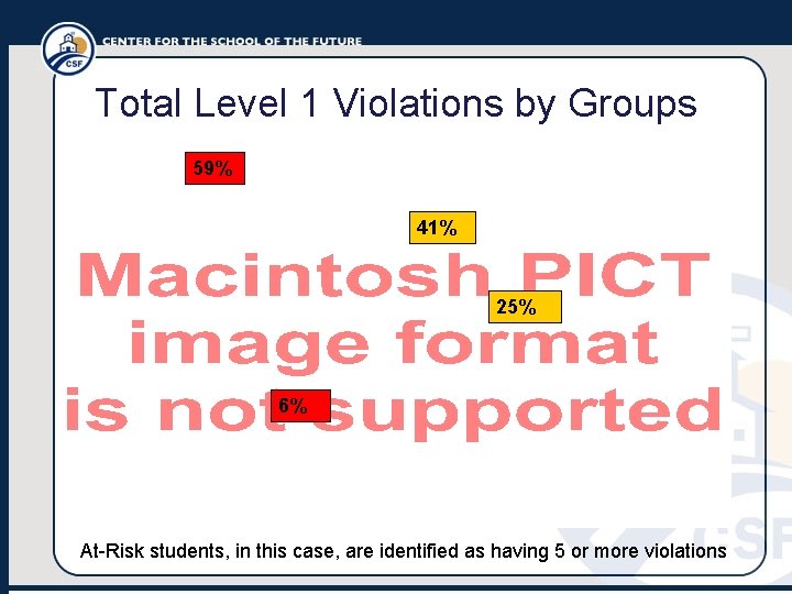 Total Level 1 Violations by Groups 59% 41% 25% 6% At-Risk students, in this
