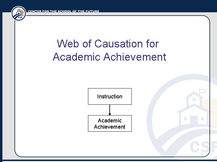 Web of Causation for Academic Achievement Instruction Academic Achievement 