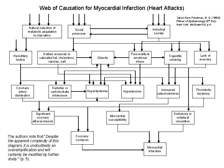 Web of Causation for Myocardial Infarction (Heart Attacks) Taken from Friedman, G. D. (1994).