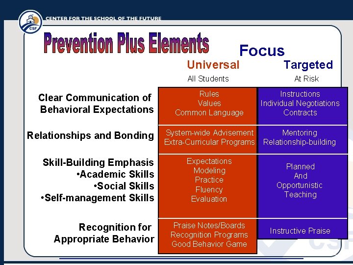 Focus Universal All Students Clear Communication of Behavioral Expectations Relationships and Bonding Skill-Building Emphasis