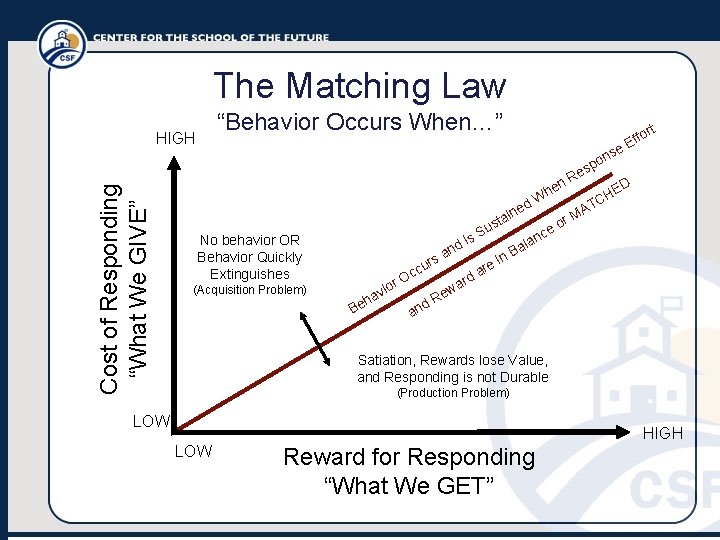 The Matching Law “Behavior Occurs When…” Cost of Responding “What We GIVE” HIGH ort