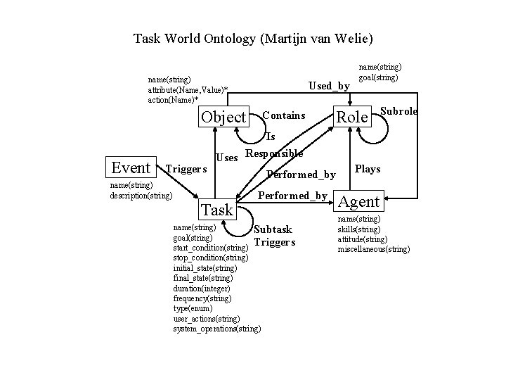 Task World Ontology (Martijn van Welie) name(string) attribute(Name, Value)* action(Name)* Object Event Triggers Used_by