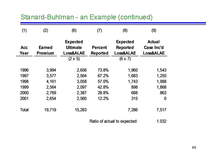 Stanard-Buhlman - an Example (continued) 11 