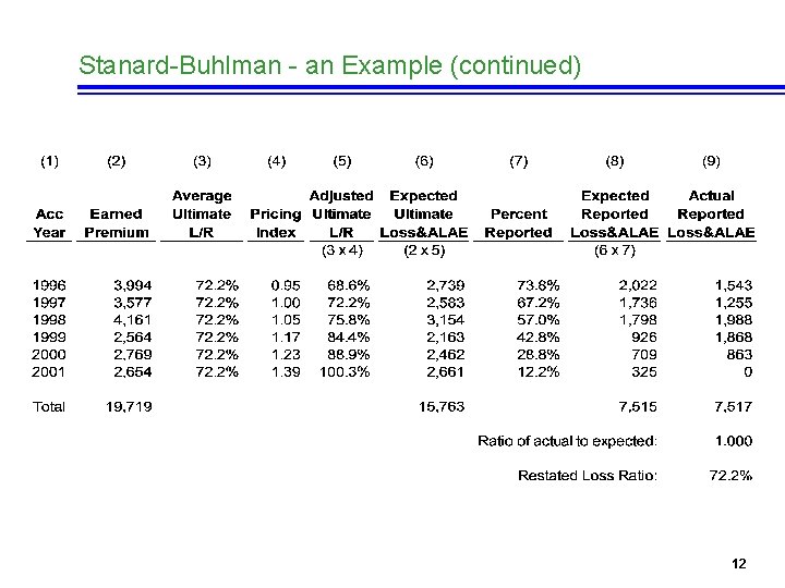 Stanard-Buhlman - an Example (continued) 12 