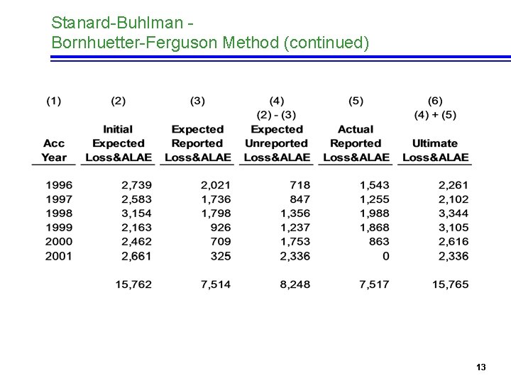 Stanard-Buhlman Bornhuetter-Ferguson Method (continued) 13 