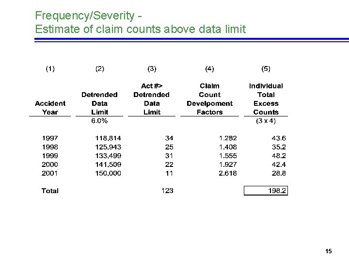 Frequency/Severity Estimate of claim counts above data limit 15 