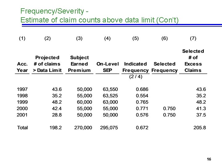 Frequency/Severity Estimate of claim counts above data limit (Con’t) 16 