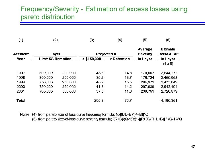 Frequency/Severity - Estimation of excess losses using pareto distribution 17 